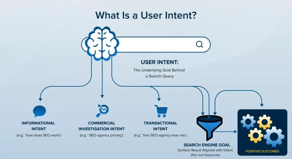 Search intent stages in local keyword research