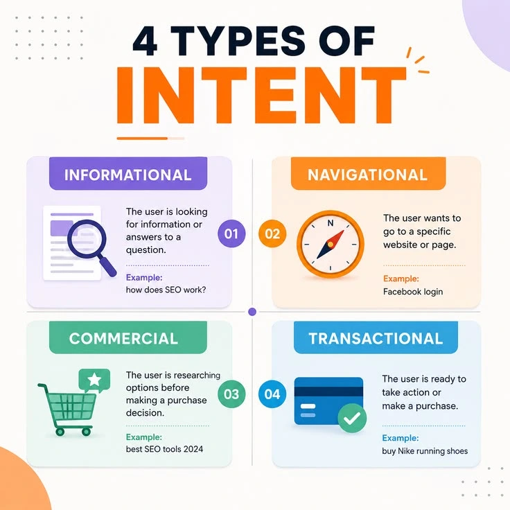 Infographic of the four search intent types for content that ranks