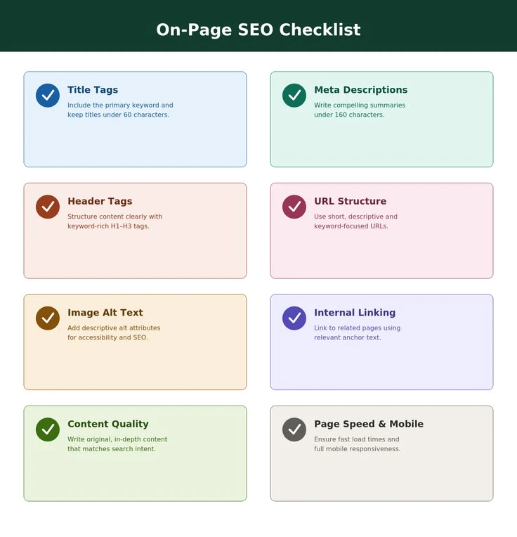 On-page SEO checklist showing title, meta description, headings, and alt text