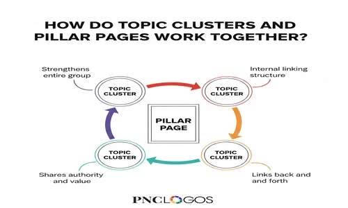 Pillar and cluster model showing how topical authority is built with internal links