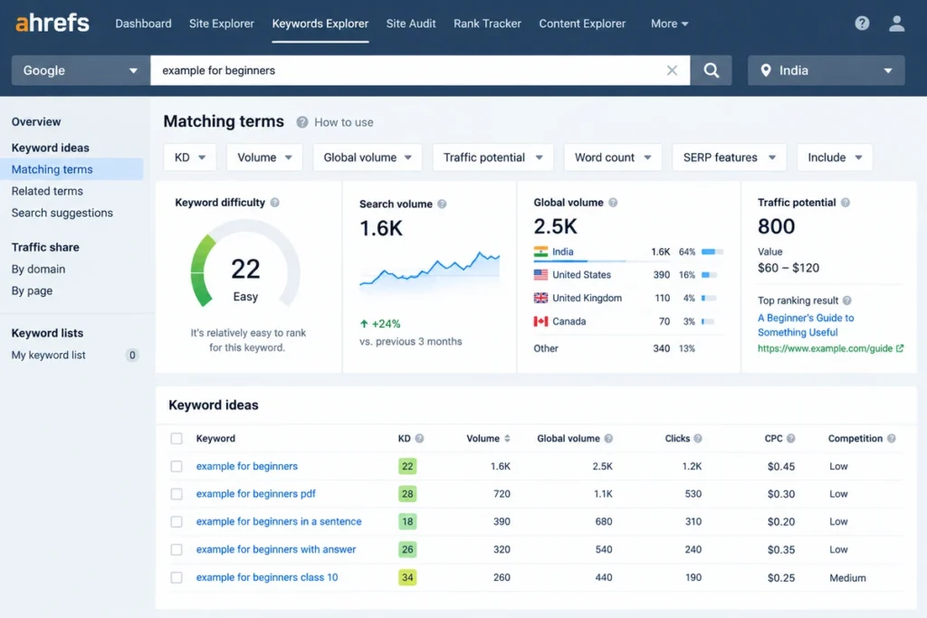 Ahrefs keyword difficulty score example for beginners