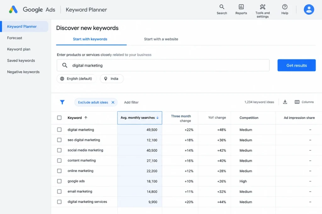 Google Keyword Planner dashboard showing keyword search volume