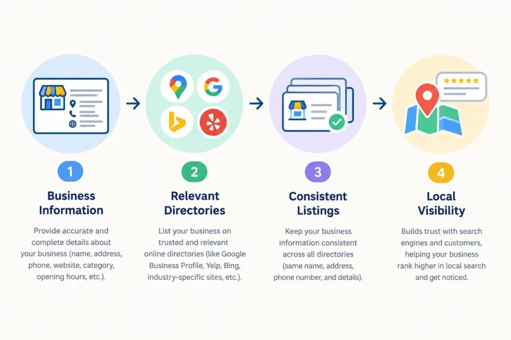 Local citation building process for small businesses
